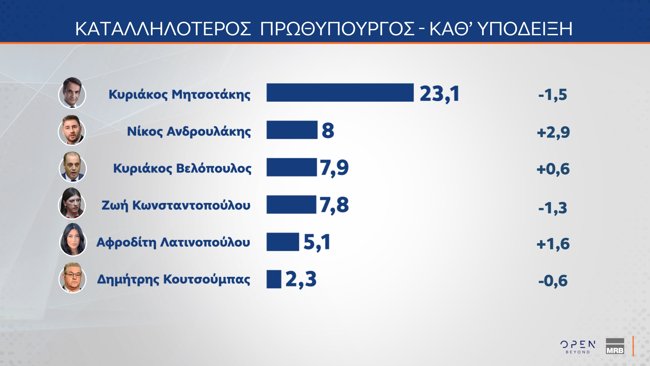 πρωθυπουργος