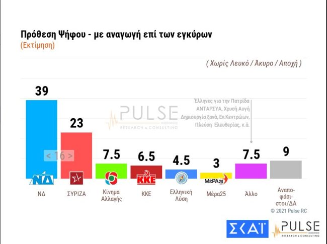 δημοσκοπηση