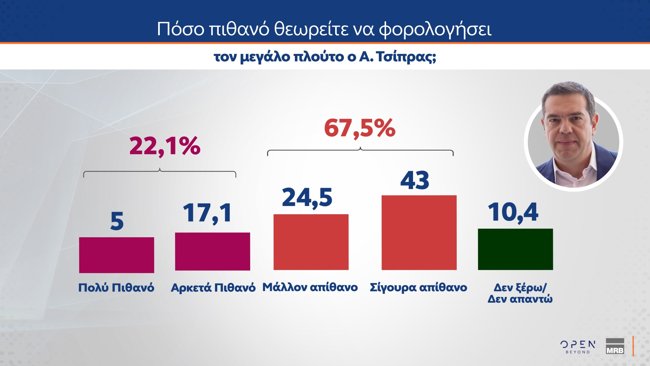 τσιπρας πλουτος