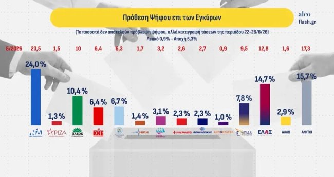 Δημοσκόπηση Alco: Μονοψήφια η διαφορά ΝΔ με ΕΛΑΣ – Τρίτο το ΠΑΣΟΚ, χάνει έδαφος η Καρυστιανού