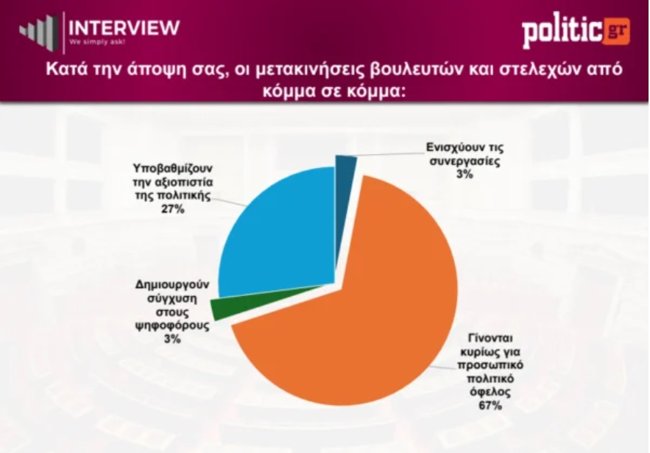 δημοσκόπηση της Interview