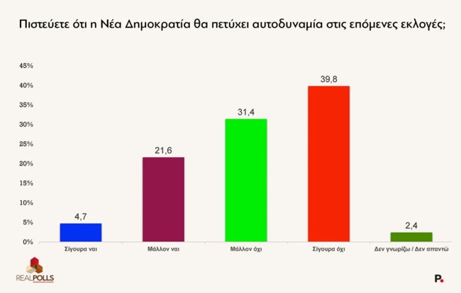 Δημοσκόπηση RealPolls: