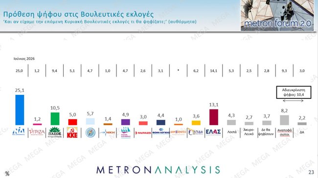 Δημοσκόπηση Metron Analysis: Φτάνει το 30% η ΝΔ παρά την κοινωνική δυσαρέσκεια - Παραμένει άπιαστη η αυτοδυναμία
