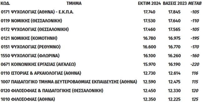 Βάσεις - Πανελλήνιες 2024: Σε ποιες σχολές έρχονται οι μεγαλύτερες μεταβολές - Πού πέφτουν και πού ανεβαίνουν [Πίνακες]