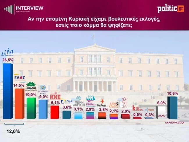 Δημοσκόπηση Interview: Πτώση Τσίπρα, δεν "πείθει" για την πρωτιά στις δεύτερες εκλογές - Καταρρέει η Καρυστιανού