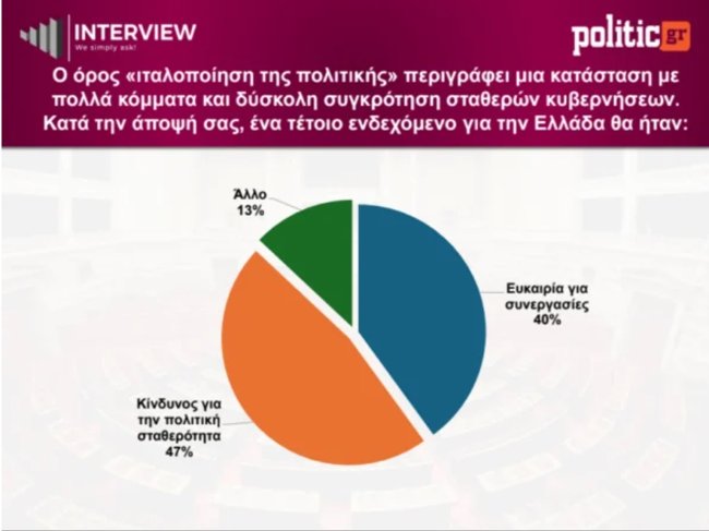 δημοσκόπηση της Interview