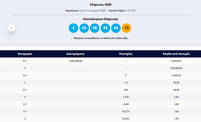 Κλήρωση ΤΖΟΚΕΡ 27/1/2026: Οι τυχεροί αριθμοί για τα 1 εκατ. ευρώ