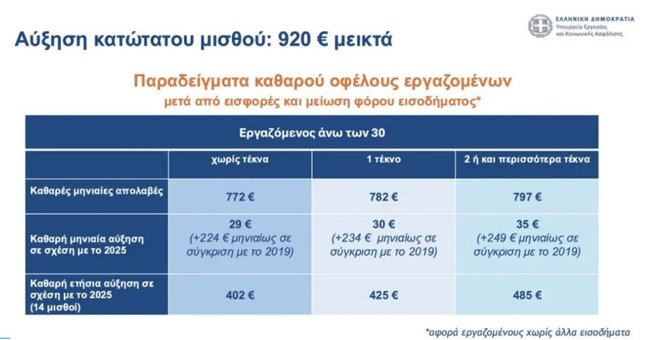 ΚΑΤΩΤΑΤΟΣ ΜΙΣΘΟΣ