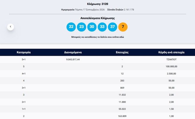 Κλήρωση ΤΖΟΚΕΡ 17/9/2026: Οι τυχεροί αριθμοί για τα 9 εκατ. ευρώ
