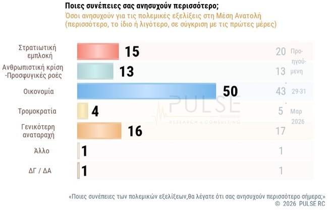 ΔΗΜΟΣΚΟΠΗΣΗ PULSE 7/5/2026