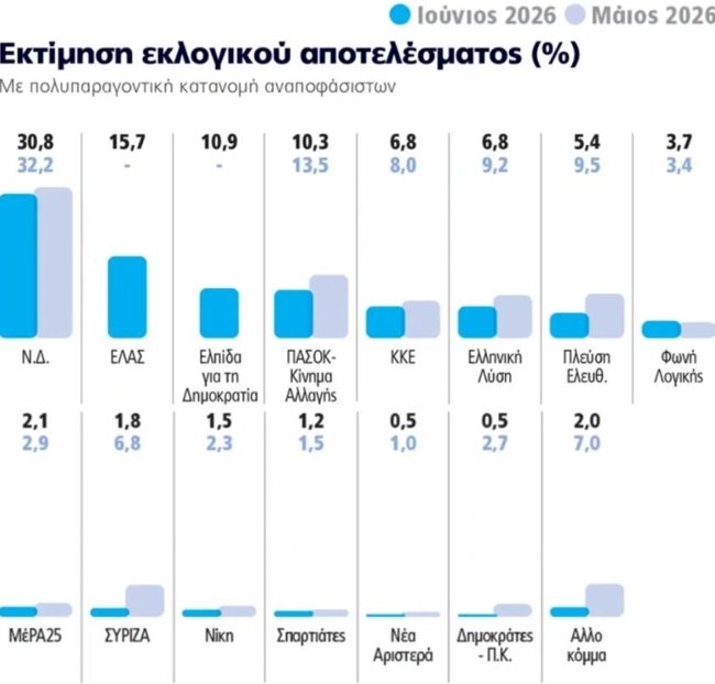 δημοσκοπηση