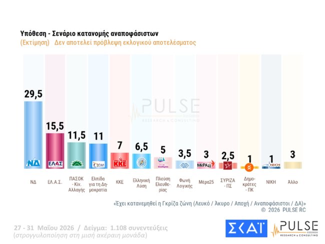 Δημοσκόπηση Pulse: Εδραιώνεται στη 2η θέση ο Τσίπρας, "μάχη" ΠΑΣΟΚ με Καρυστιανού για την 3η