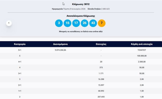 Κλήρωση Τζόκερ 8/1/2026: Οι τυχεροί αριθμοί για τα 9,9 εκατ. ευρώ