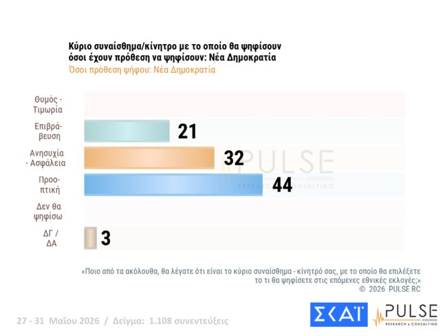 δημοσκοπηση pulse