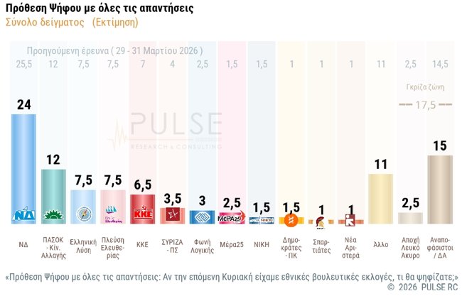 ΔΗΜΟΣΚΟΠΗΣΗ PULSE 7/5/2026