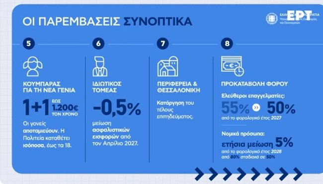 Ολα όσα πρέπει να ξέρετε για τα μέτρα στη ΔΕΘ: Τι θα πάρουν μισθωτοί, συνταξιούχοι και ελεύθεροι επαγγελματίες