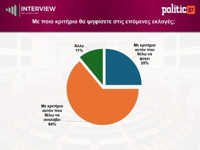 δημοσκόπηση της Interview