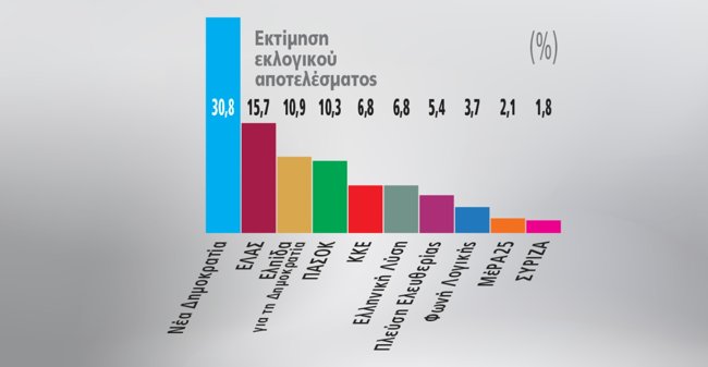 Δημοσκόπηση Marc: Στο 30,8% η ΝΔ, δεύτερος ο Τσίπρας, οριακά τρίτη η Καρυστιανού, αφήνει πίσω το ΠΑΣΟΚ