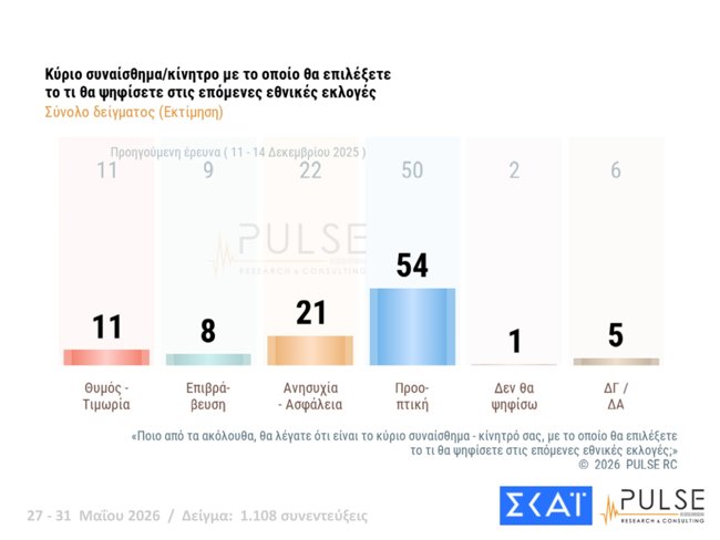 δημοσκοπηση pulse