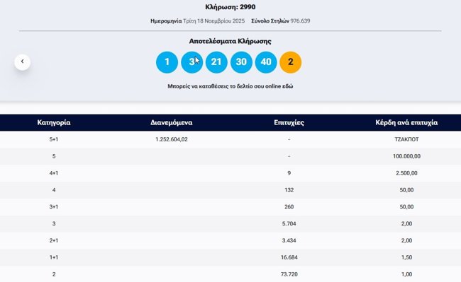 Κλήρωση Τζόκερ 18/11/2025: Οι τυχεροί αριθμοί για το 1,2 εκατ. ευρώ