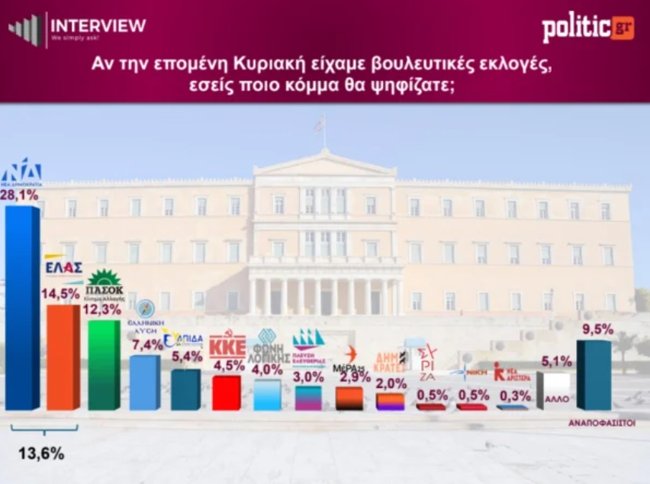 Δημοσκόπηση Interview: "Τσιμπάνε" ΝΔ και Τσίπρας, πέφτει η Καρυστιανού, στάσιμος ο Ανδρουλάκης - Τι λένε για Σαμαρά