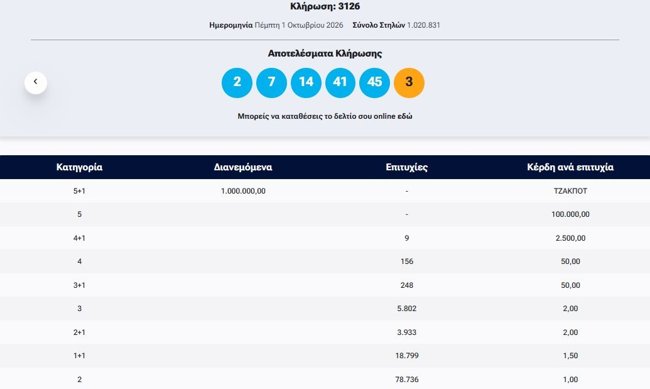 Κλήρωση ΤΖΟΚΕΡ 1/10/2026: Οι τυχεροί αριθμοί για το 1 εκατ. ευρώ