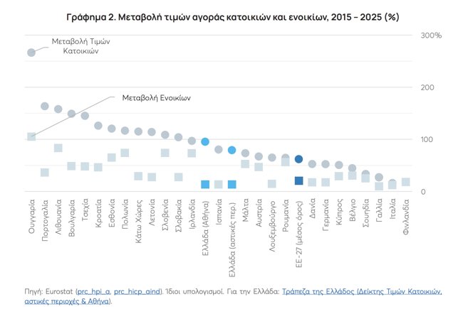 Εκτόξευση των ενοικίων στην Ελλάδα: Ενας μισθός για διαμέρισμα δύο υπνοδωματίων - Αυξήθηκαν 10,1% το 2025