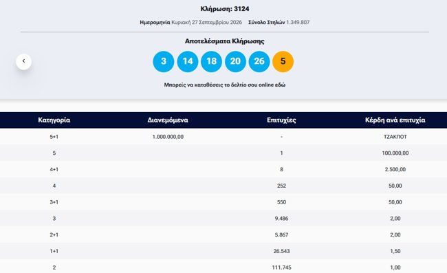 Κλήρωση ΤΖΟΚΕΡ 27/9/2026: Οι τυχεροί αριθμοί για το 1 εκατ. ευρώ
