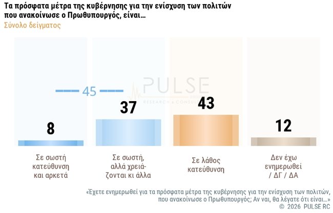 ΔΗΜΟΣΚΟΠΗΣΗ PULSE 7/5/2026