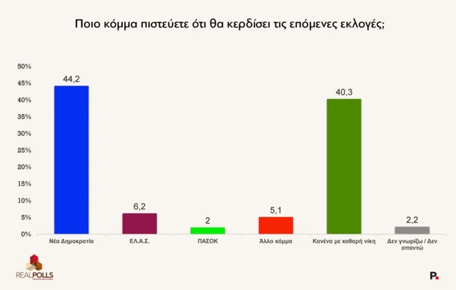 Δημοσκόπηση RealPolls: