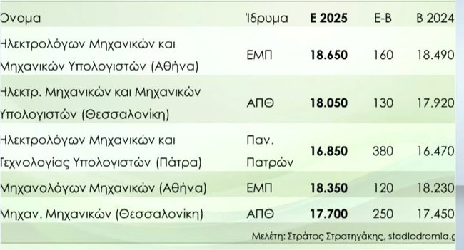 ΠΑΝΕΛΛΑΔΙΚΕΣ 2025 ΒΑΣΕΙΣ