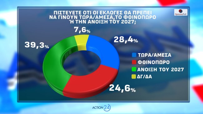 Δημοσκόπηση Opinion Poll