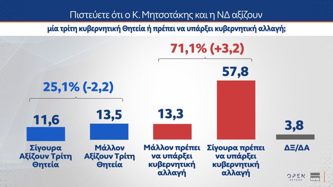 τριτη θητεια