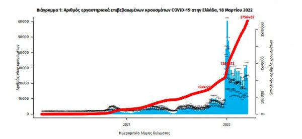 Κορονοϊός: 23.621 νέα κρούσματα σήμερα - 55 θάνατοι και 354 διασωληνωμένοι