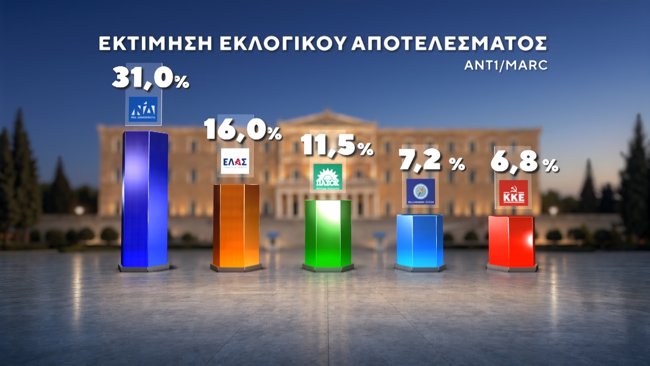 Δημοσκόπηση MARC: Μικρή άνοδος για τη ΝΔ και οριακή πτώση για την ΕΛ.Α.Σ. μετά τη ΔΕΘ - Ενίσχυση για το ΠΑΣΟΚ