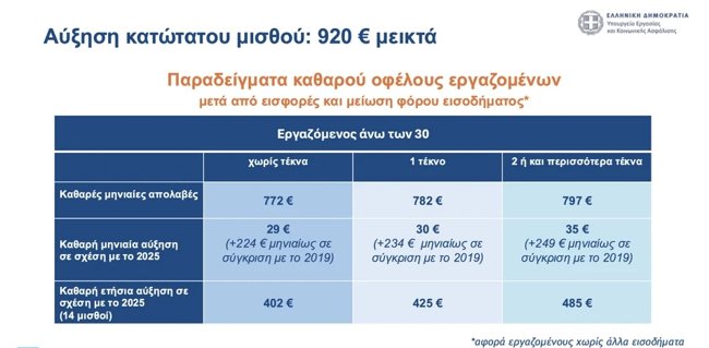 ΚΑΤΩΤΑΤΟ ΜΙΣΘΟΣ