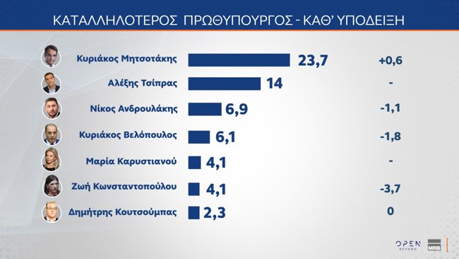 καταλληλοτερος πρωθυπουργος