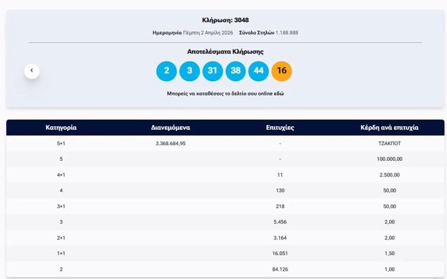 Κλήρωση ΤΖΟΚΕΡ 2/4/2026: Οι τυχεροί αριθμοί για το 3,3 εκατ. ευρώ