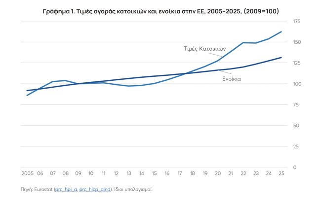 ενοικια