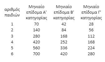 Αλλαγές και εκπλήξεις με το επίδομα παιδιού: Ποιοι το χάνουν, ποιοι θα παίρνουν περισσότερα [παραδείγματα]