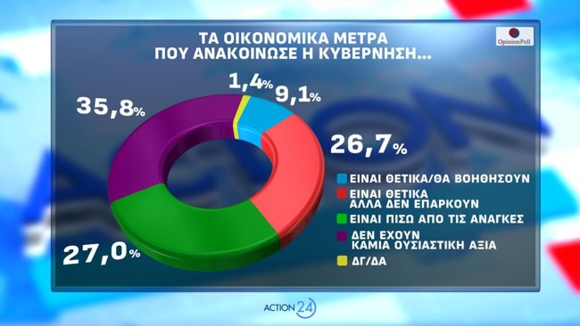 Δημοσκόπηση Opinion Poll