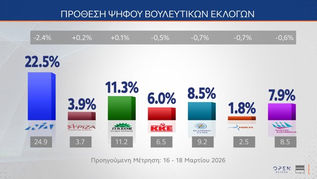 Δημοσκόπηση MRB: Πτώση για τη ΝΔ, ακούνητο το ΠΑΣΟΚ - Τι λένε οι ψηφοφόροι για Κοβέσι και την έρευνα για ΟΠΕΚΕΠΕ