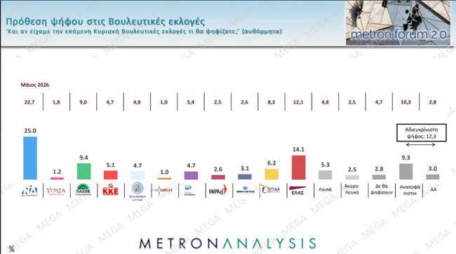 Δημοσκόπηση Metron Analysis: Διατηρεί την πρωτιά με 30,4% η ΝΔ, παγιώνεται στη δεύτερη θέση ο Τσίπρας, τρίτο το ΠΑΣΟΚ