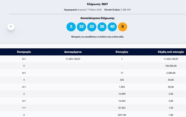Κλήρωση ΤΖΟΚΕΡ 17/5/2026: Οι τυχεροί αριθμοί για τα 11,6 εκατ. ευρώ