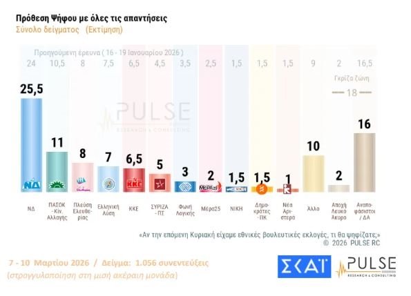 Δημοσκόπηση Pulse: Προς τη ΝΔ φαίνεται να στρέφονται οι αναποφάσιστοι - Στάσιμοι οι Τσίπρας, Σαμαράς, Καρυστιανού