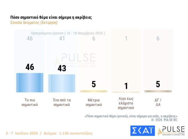 ακριβεια