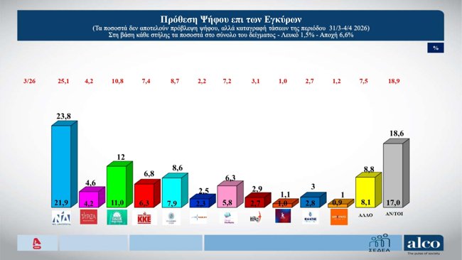 ΔΗΜΟΣΚΟΠΗΣΗ ALCO 6/4/2026