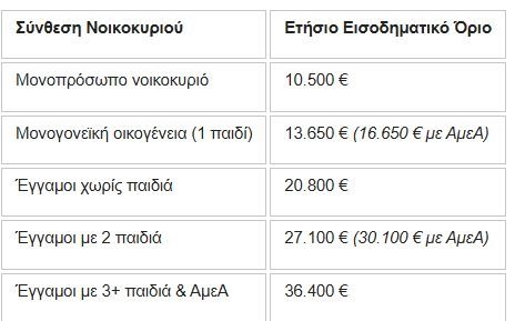 Πώς θα λειτουργήσει το "leasing των φτωχών": Ηλεκτρικό ΙΧ με 150 ευρώ τον μήνα, οι δικαιούχοι και τα εισοδηματικά όρια