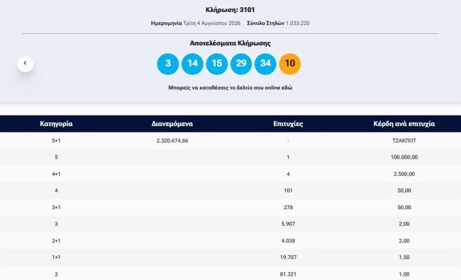 Κλήρωση ΤΖΟΚΕΡ 4/8/2026: Οι τυχεροί αριθμοί για τα 2,3 εκατ. ευρώ