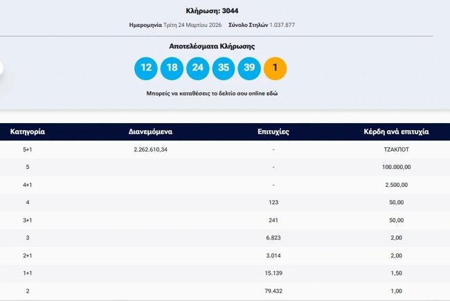 Κλήρωση ΤΖΟΚΕΡ 24/3/2026: Οι τυχεροί αριθμοί για το 2,26 εκατ. ευρώ